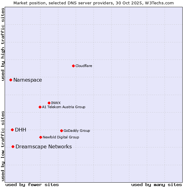 Market position of Dreamscape Networks vs. DHH vs. Namespace