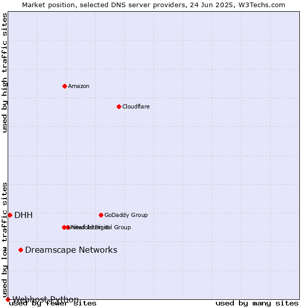 Market position of Dreamscape Networks vs. DHH vs. Webhost Python