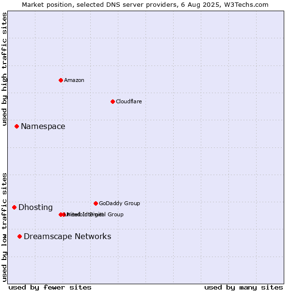 Market position of Dreamscape Networks vs. Namespace vs. Dhosting