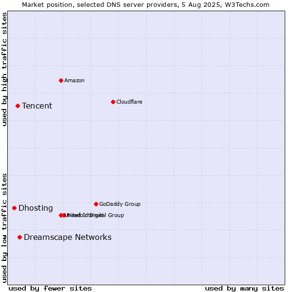 Market position of Dreamscape Networks vs. Tencent vs. Dhosting