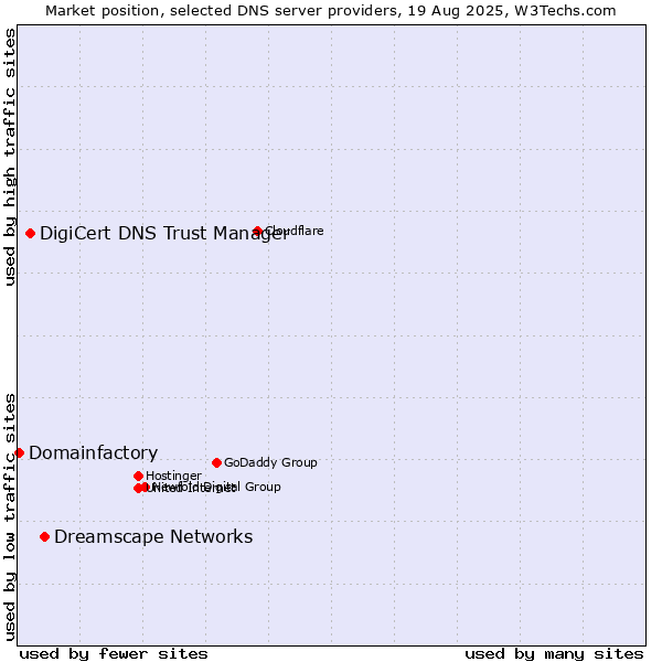 Market position of Dreamscape Networks vs. DigiCert DNS Trust Manager vs. Domainfactory