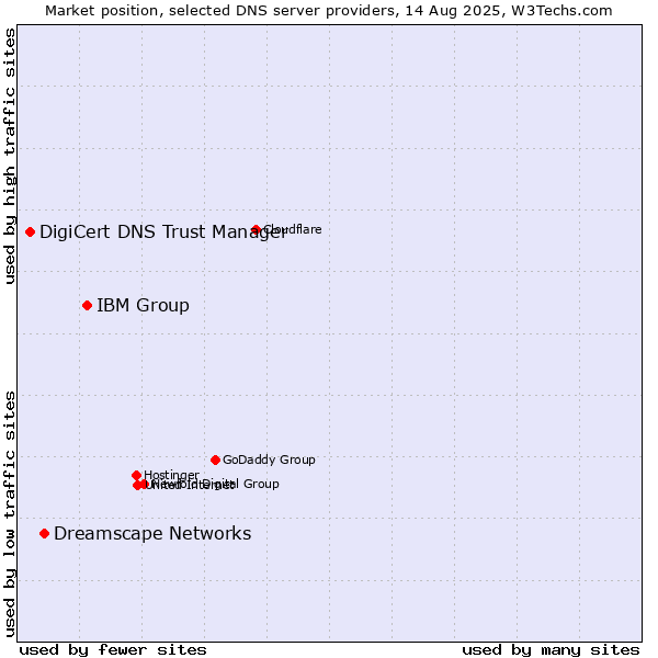 Market position of IBM Group vs. Dreamscape Networks vs. DigiCert DNS Trust Manager