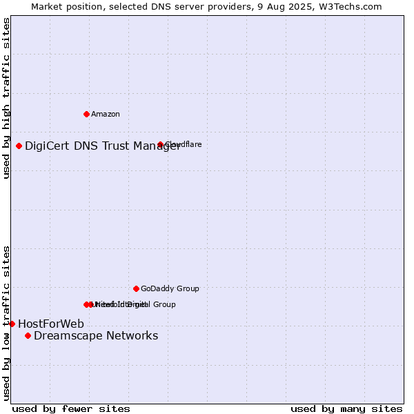 Market position of Dreamscape Networks vs. DigiCert DNS Trust Manager vs. HostForWeb