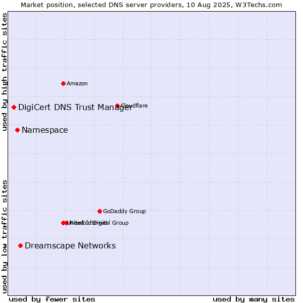 Market position of Dreamscape Networks vs. Namespace vs. DigiCert DNS Trust Manager