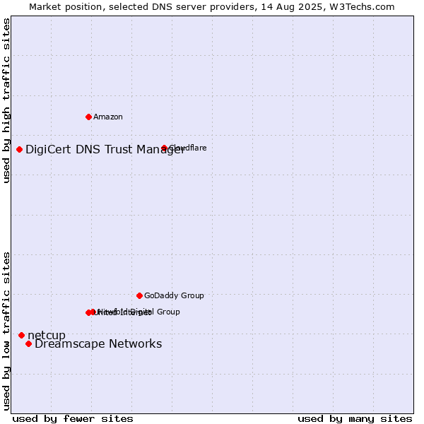 Market position of Dreamscape Networks vs. netcup vs. DigiCert DNS Trust Manager