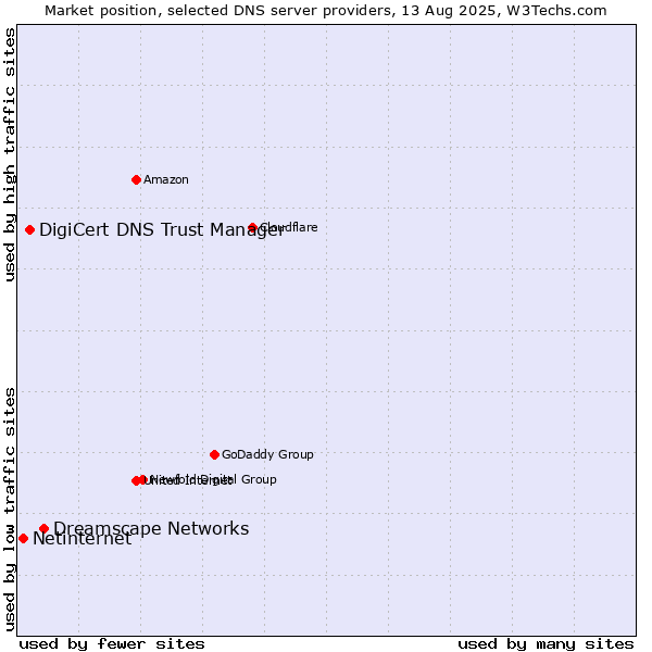 Market position of Dreamscape Networks vs. DigiCert DNS Trust Manager vs. Netinternet
