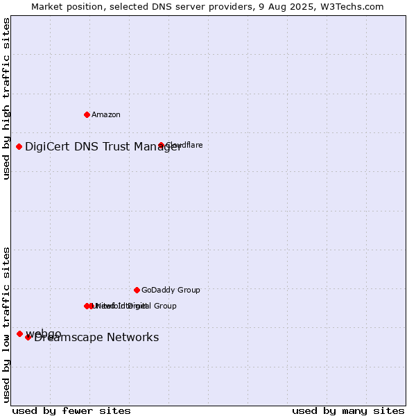 Market position of Dreamscape Networks vs. webgo vs. DigiCert DNS Trust Manager
