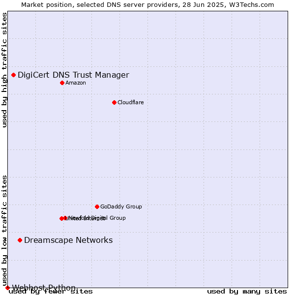 Market position of Dreamscape Networks vs. DigiCert DNS Trust Manager vs. Webhost Python