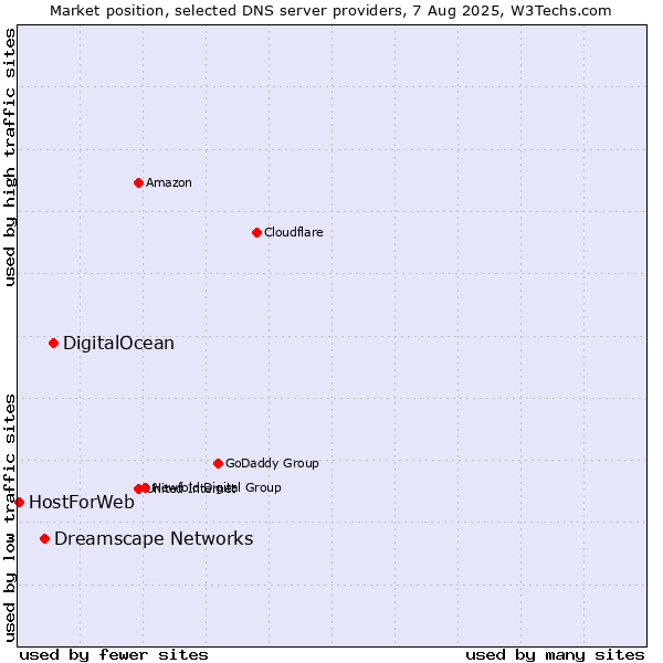 Market position of DigitalOcean vs. Dreamscape Networks vs. HostForWeb
