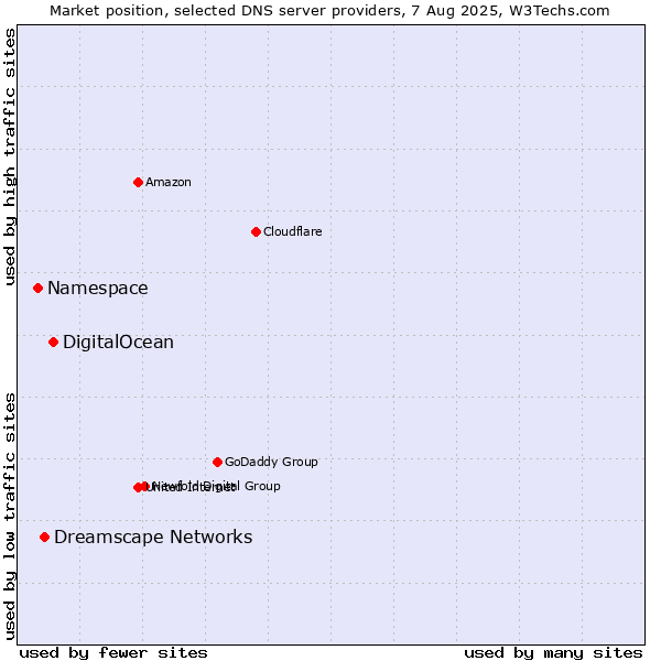 Market position of DigitalOcean vs. Dreamscape Networks vs. Namespace
