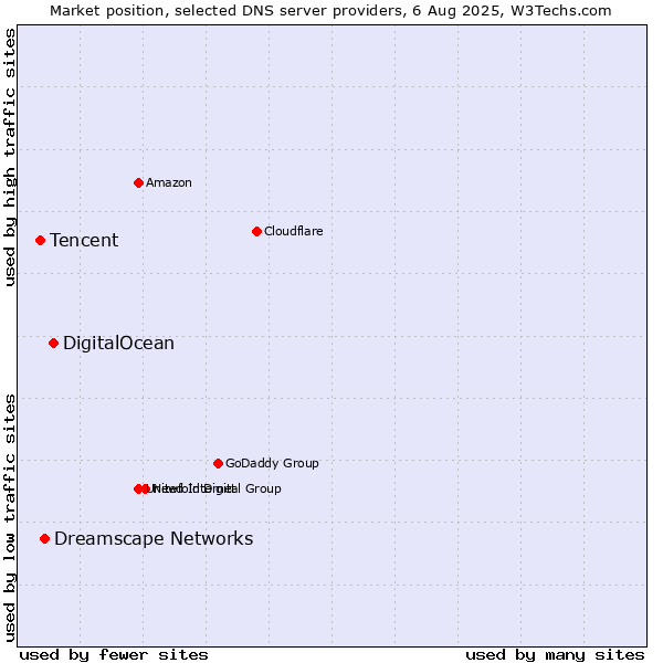 Market position of DigitalOcean vs. Dreamscape Networks vs. Tencent