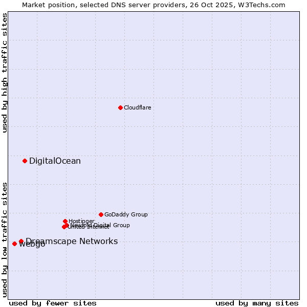 Market position of DigitalOcean vs. Dreamscape Networks vs. webgo