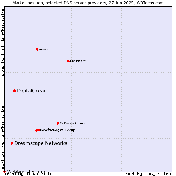Market position of DigitalOcean vs. Dreamscape Networks vs. Webhost Python