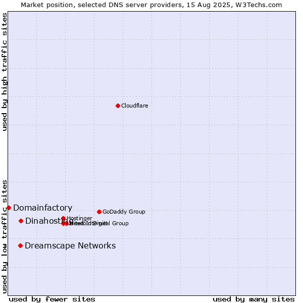 Market position of Dinahosting vs. Dreamscape Networks vs. Domainfactory
