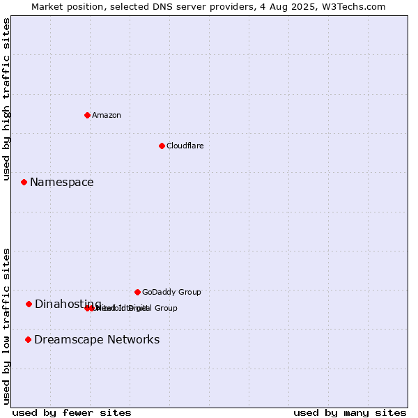Market position of Dinahosting vs. Dreamscape Networks vs. Namespace