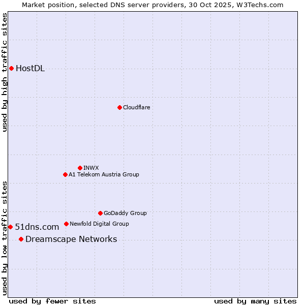 Market position of Dreamscape Networks vs. HostDL vs. 51dns.com