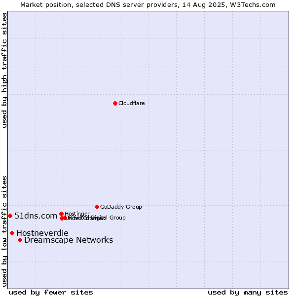 Market position of Dreamscape Networks vs. Hostneverdie vs. 51dns.com