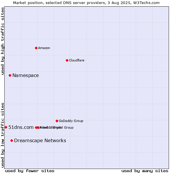 Market position of Dreamscape Networks vs. Namespace vs. 51dns.com