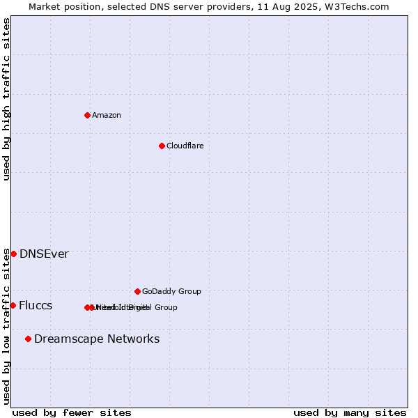 Market position of Dreamscape Networks vs. DNSEver vs. Fluccs