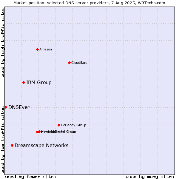 Market position of IBM Group vs. Dreamscape Networks vs. DNSEver