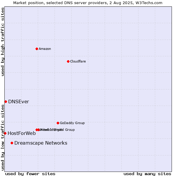 Market position of Dreamscape Networks vs. DNSEver vs. HostForWeb