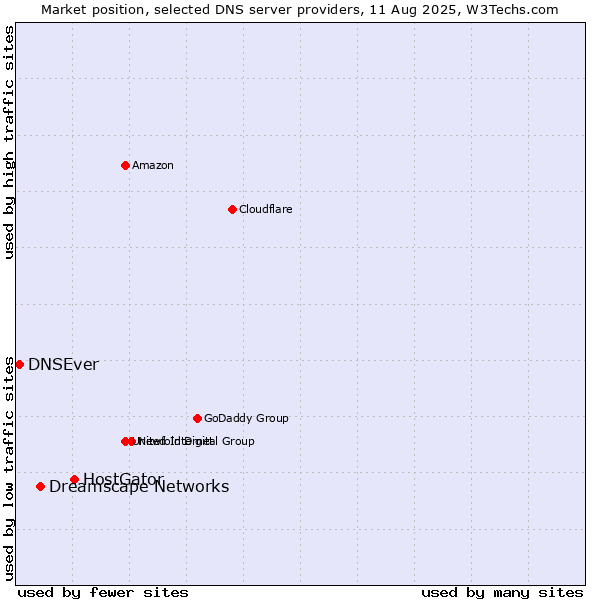 Market position of HostGator vs. Dreamscape Networks vs. DNSEver