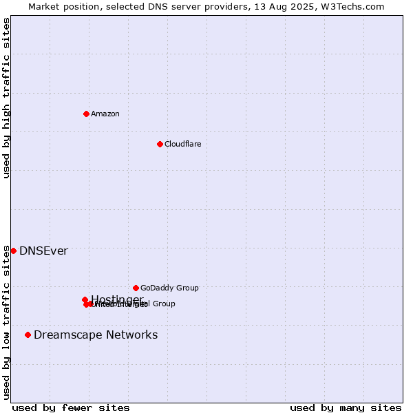 Market position of Hostinger vs. Dreamscape Networks vs. DNSEver