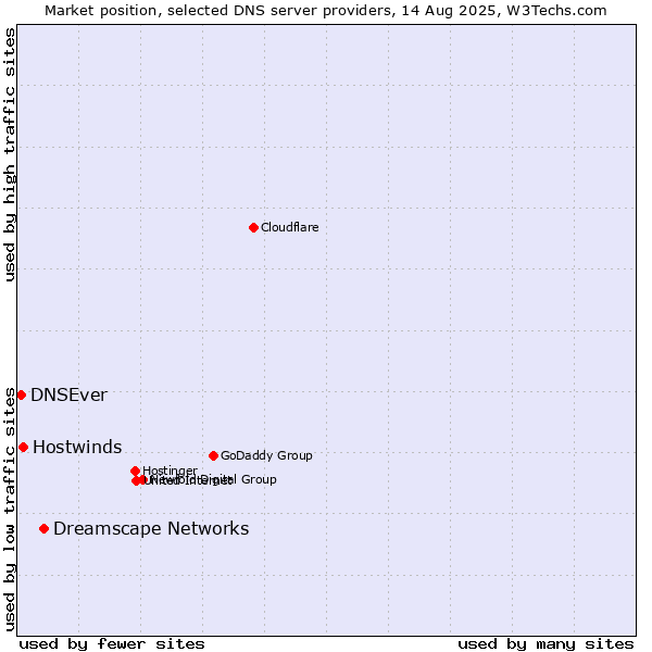 Market position of Dreamscape Networks vs. Hostwinds vs. DNSEver