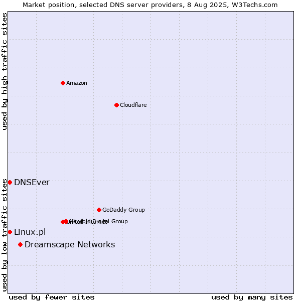 Market position of Dreamscape Networks vs. DNSEver vs. Linux.pl