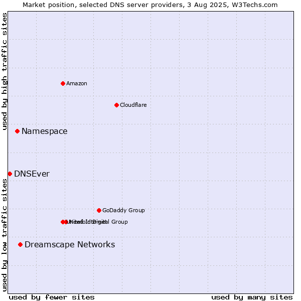 Market position of Dreamscape Networks vs. Namespace vs. DNSEver