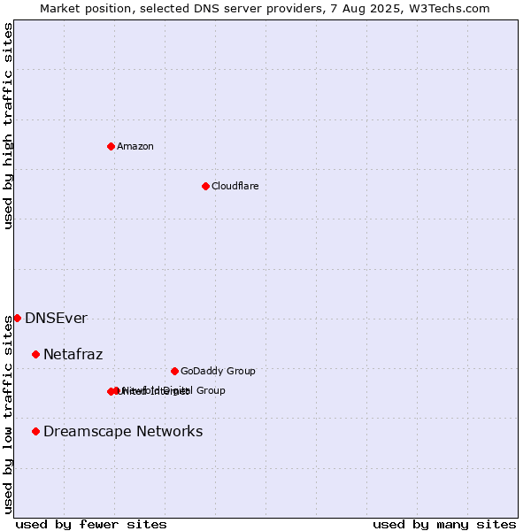 Market position of Netafraz vs. Dreamscape Networks vs. DNSEver