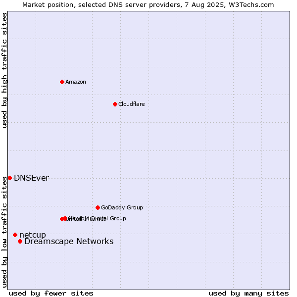 Market position of Dreamscape Networks vs. netcup vs. DNSEver