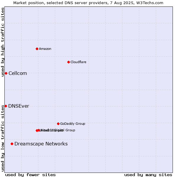 Market position of Dreamscape Networks vs. Cellcom vs. DNSEver