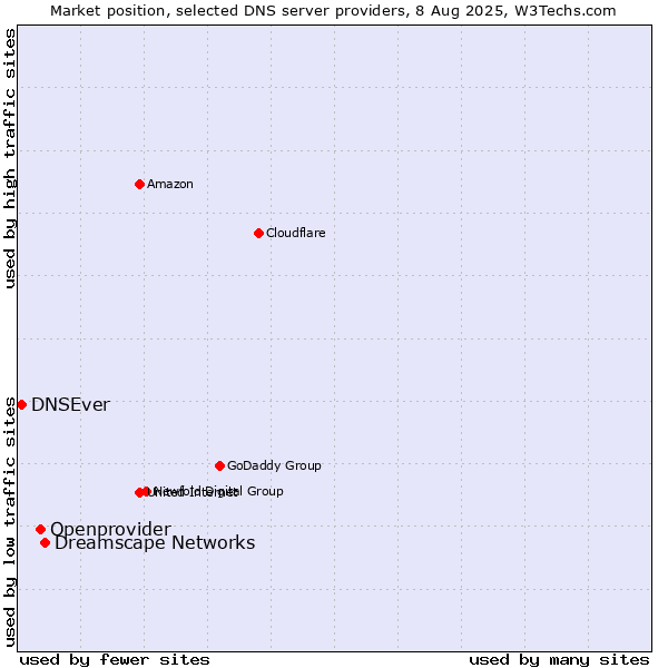 Market position of Dreamscape Networks vs. Openprovider vs. DNSEver