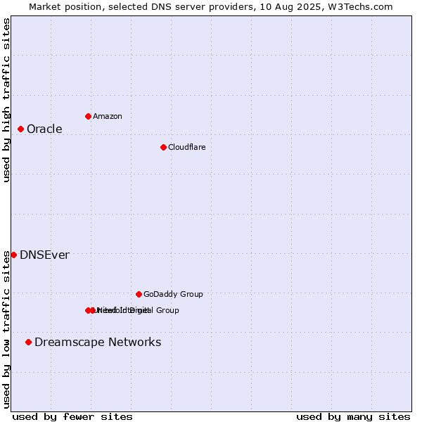 Market position of Dreamscape Networks vs. Oracle vs. DNSEver