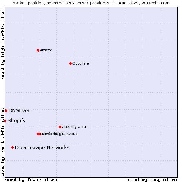 Market position of Dreamscape Networks vs. DNSEver vs. Shopify