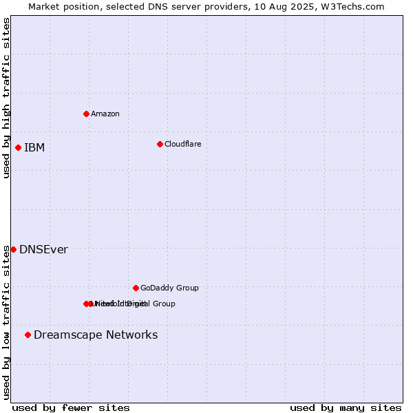 Market position of Dreamscape Networks vs. IBM vs. DNSEver