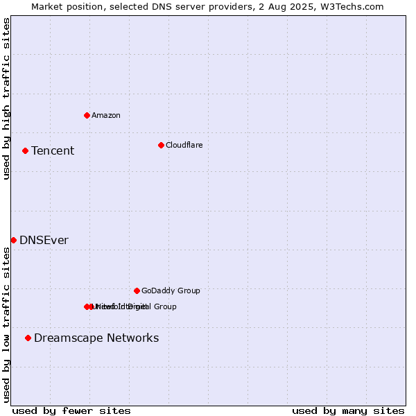 Market position of Dreamscape Networks vs. Tencent vs. DNSEver