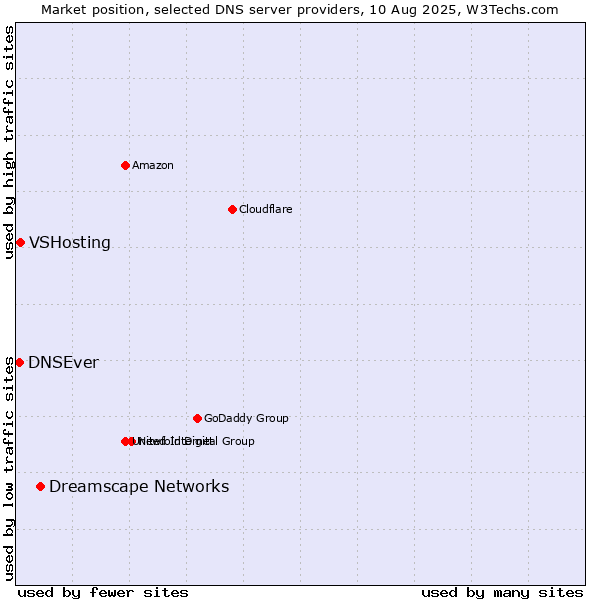 Market position of Dreamscape Networks vs. VSHosting vs. DNSEver