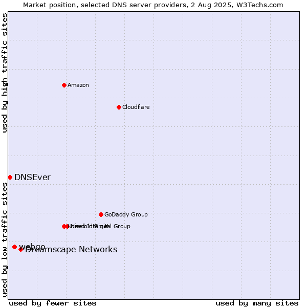 Market position of Dreamscape Networks vs. webgo vs. DNSEver
