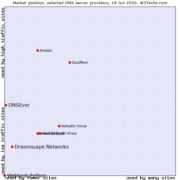 Market position of Dreamscape Networks vs. DNSEver vs. Webhost Python
