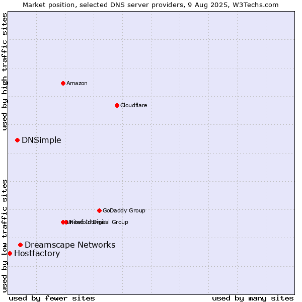 Market position of Dreamscape Networks vs. DNSimple vs. Hostfactory
