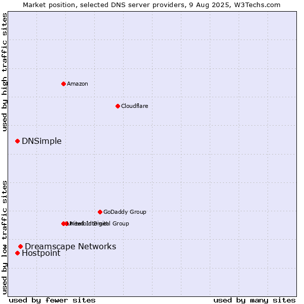 Market position of Dreamscape Networks vs. Hostpoint vs. DNSimple