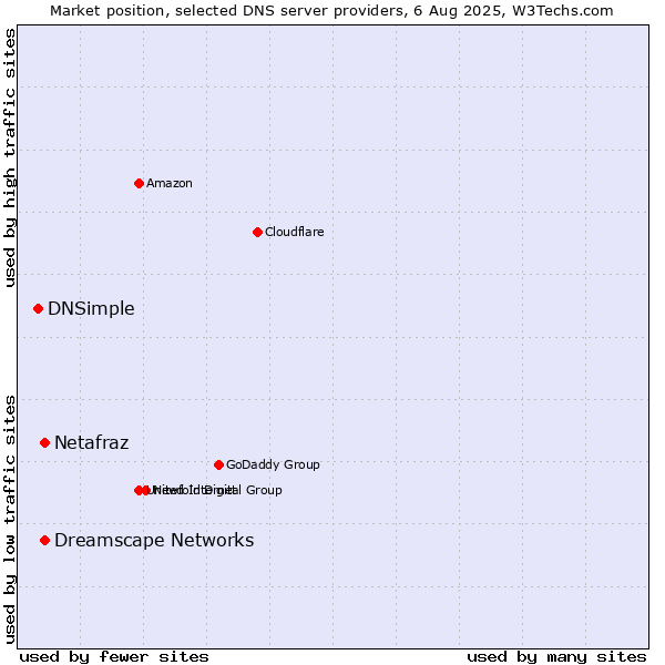 Market position of Netafraz vs. Dreamscape Networks vs. DNSimple