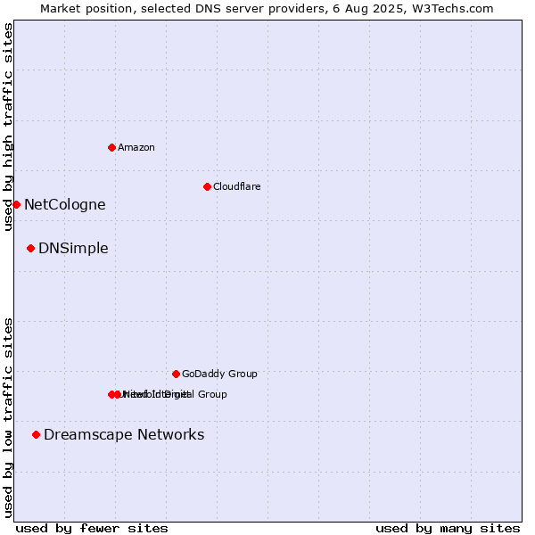 Market position of Dreamscape Networks vs. DNSimple vs. NetCologne
