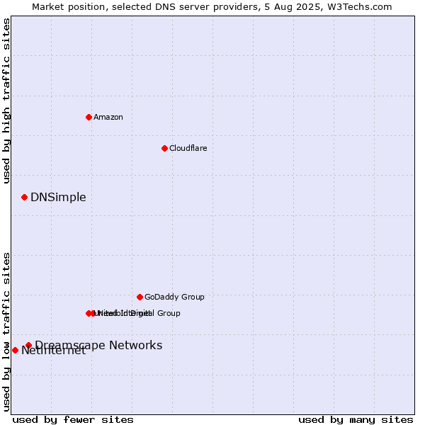 Market position of Dreamscape Networks vs. DNSimple vs. Netinternet