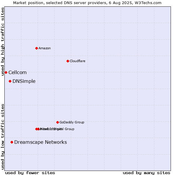 Market position of Dreamscape Networks vs. DNSimple vs. Cellcom
