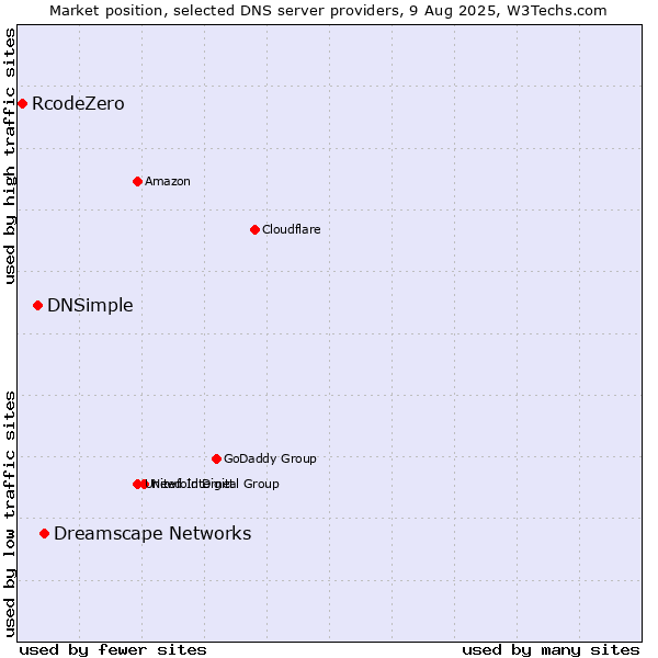 Market position of Dreamscape Networks vs. DNSimple vs. RcodeZero
