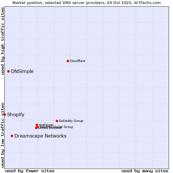 Market position of Dreamscape Networks vs. DNSimple vs. Shopify