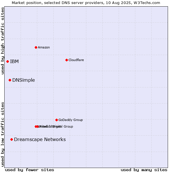 Market position of Dreamscape Networks vs. DNSimple vs. IBM